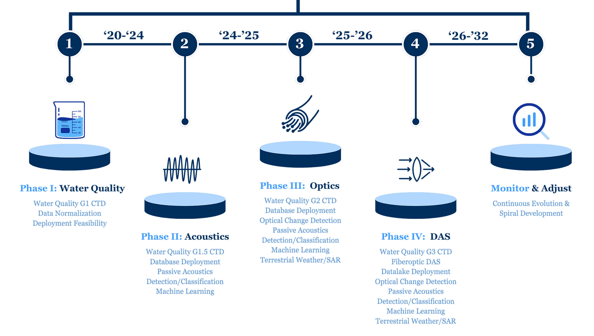 MSF offshore monitoring timeline